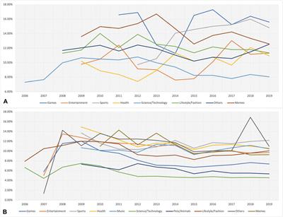 Over-Time Trends in Incivility on Social Media: Evidence From Political, Non-Political, and Mixed Sub-Reddits Over Eleven Years